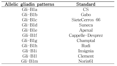 오메가-5 글리아딘 (Gli-B1) 유전자좌와 표준 품종세트