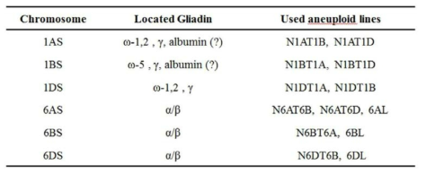 밀 글리아딘 분석을 위해 사용한 aneuploid line들 및 이들의 염색체 상에서 결손 된 위치 그리고 해당 염색체에서 코딩하는 글리아딘들