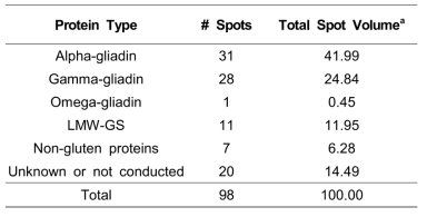 금강의 글리아딘 단백체 2-DE 스팟의 단백질 동정 결과