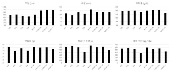 Measurement of Agronomic traits of dark purple wheat and Korean wheat cultivars (‘15- ‘16, Deokso)