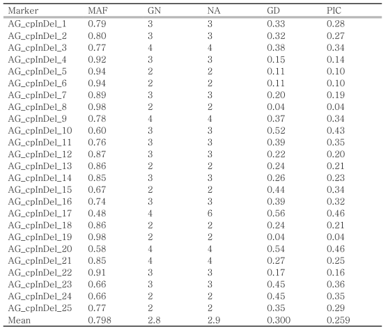 개발 된 당귀 InDel 마커의 효율성 분석