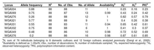 Characteristics of 8 microsatellite makers based on 8 domestic and 12 foreign cultivars