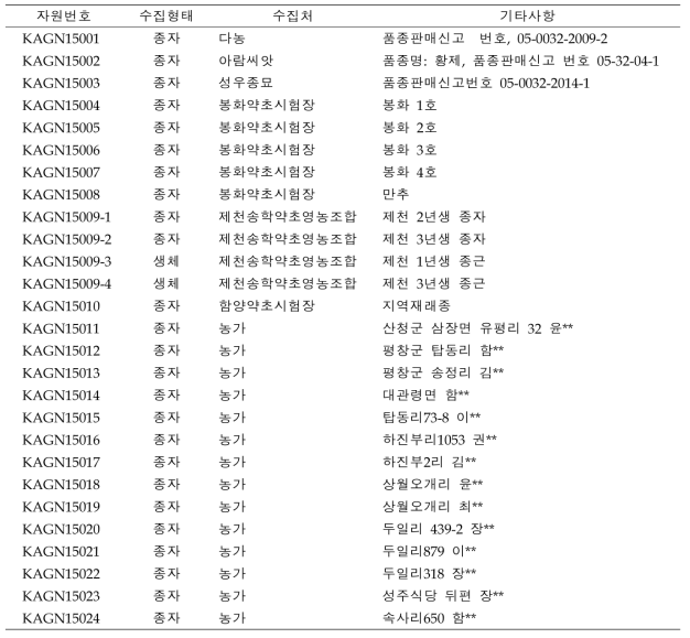 당귀 유전자원 수집목록