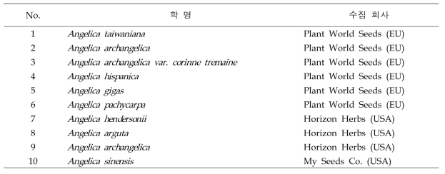 해외에서 수집된 당귀 유전자원 목록