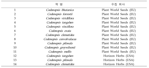 해외에서 수집된 더덕 유전자원 목록