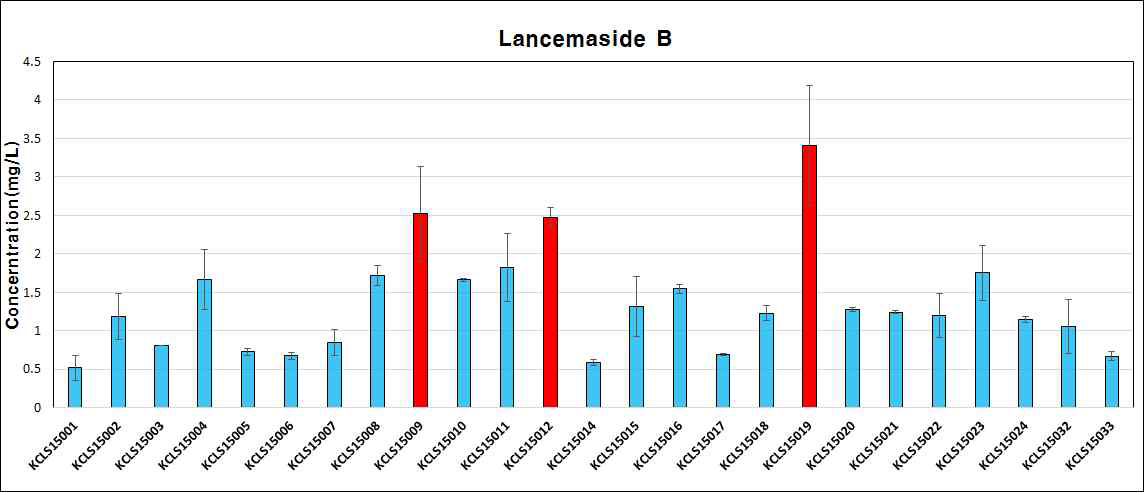 더덕 유전자원 25계통의 lancemaside B의 함량 비교