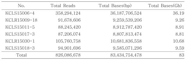 더덕 NGS를 수행하여 생산된 reads 결과