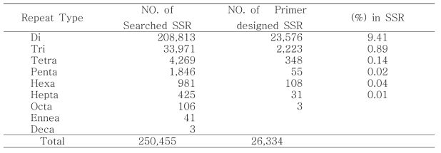 SSR 타입별에 따른 프라이머 작성