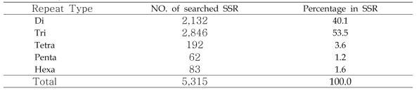 더덕 EST-SSR motif의 종류 및 개수