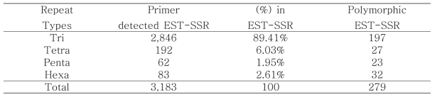 더덕의 EST-SSR motif 의 종류 및 갯수