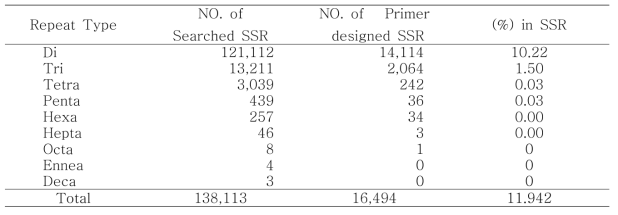 당귀의 SSR 타입에 따른 프라이머 작성