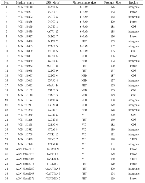 효율성 분석을 수행한 당귀의 36 다형성 SSR 마커