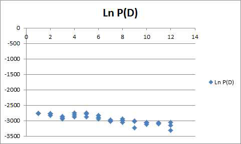 당귀 유전자원의 가상집단의 수 K에 대한 Ln P(D)