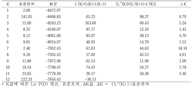 더덕 유전자원에 대한 가상의 집단 수 K에 따른 Ln P(D) 및 ΔK 산출