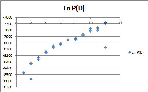 더덕 유전자원의 가상집단의 수 K에 대한 Ln P(D)