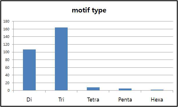 286 set EST-SSR 마커의 SSR motif type. Di motif : 107; tri motif : 164; tetra motif : 8; penta : 5; hexa motif : 2