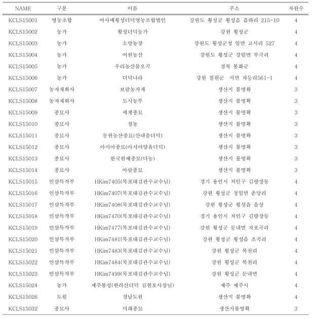 유전적 다양성 분석을 위해 수집된 국내 다양한 더덕 자원