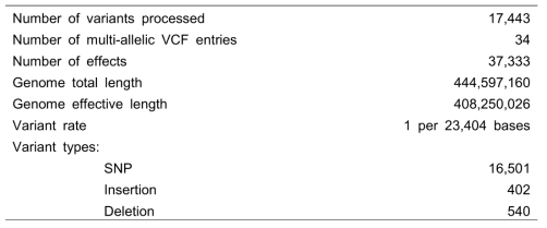 Number and types of variants identified in the sequenced red bean accessions