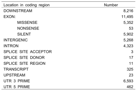 Number of variants located in various positions around coding regions and their potential impacts on translated protein produced by the coding regions of red bean