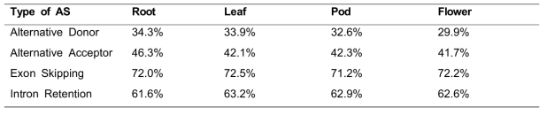 Proportion of AS isoforms carrying missense codons in the mature mRNA classified according to AS types