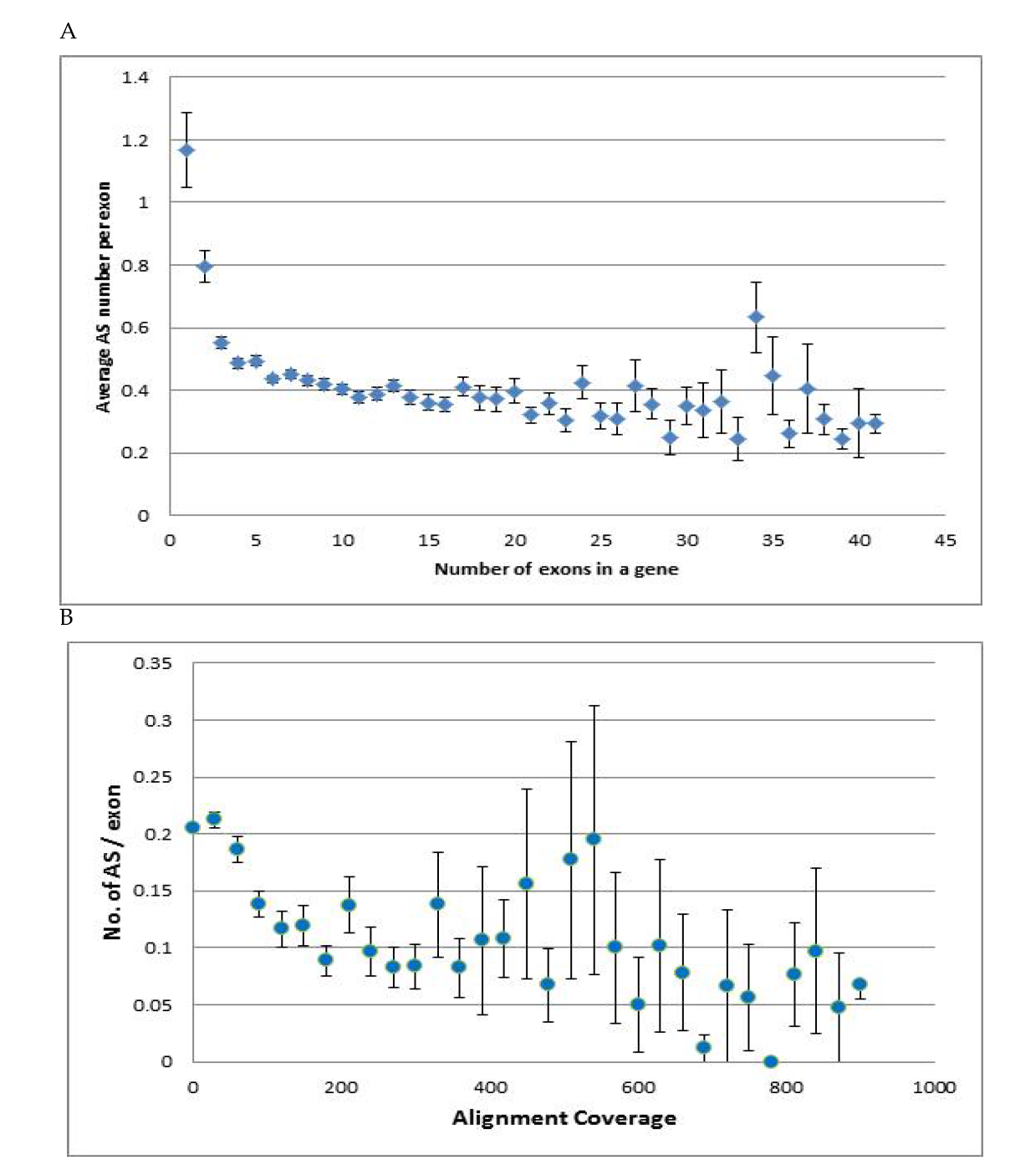 Comparison of the average number of AS per exon, calculated by dividing the number of AS event in a gene with the number of exons in that gene, for genes with different number of exons in them (A) and genes with different expression level (B), which was measured by alignment coverage per base