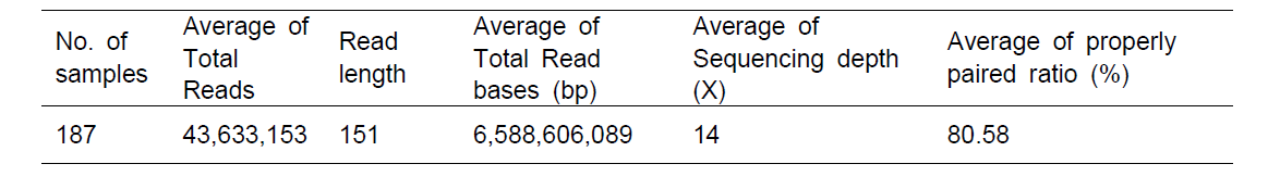 Summary of mid-coverage DNA sequencing data of Sunhwanokdo x Gyeonggijaerae 5 187 RIL populatation