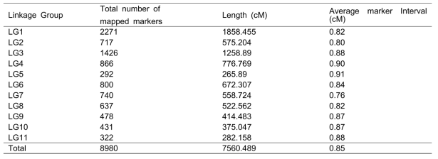 Summary statistics of the mungbean genetic linkage map