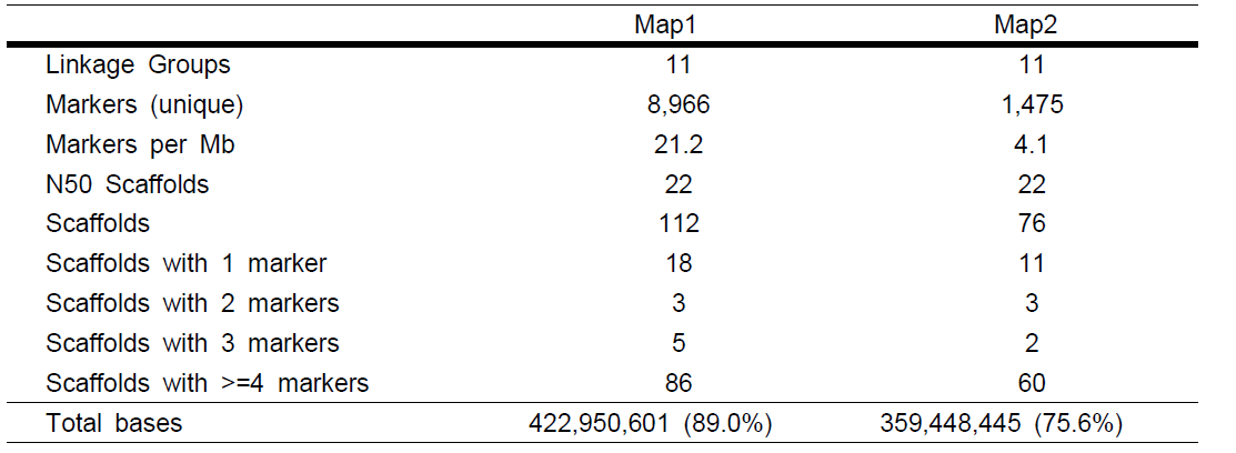 Summary statistics of the mungbean genetic linkage map