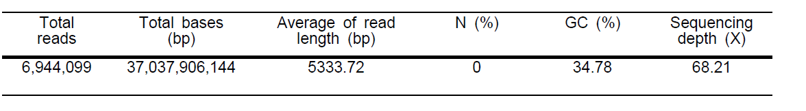 Summary of PacBio sequencing data of sunhwa-nogdu