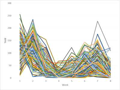 Distribution of yields per week of 187 RIL population