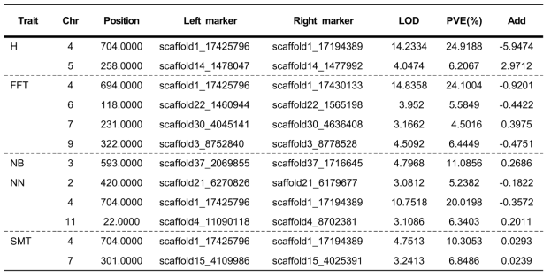 Identified QTLs with major effects on agronomic traits