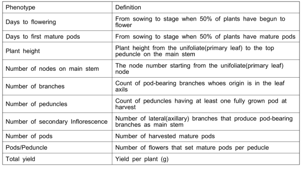 List of phenotype traits and definition