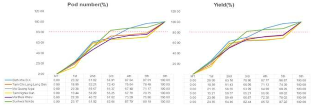 Cumulative graph for pod numbers and yield (%)(7일 간격으로 총 6번의 수확량을 누적 그래프로 나타내어 꼬투리 전체가 성숙하기까지의 기간이 각 품종마다 기간 의 차이를 가지고 있음을 나타내었다. 즉, 이 그림의 경우 총 수확량의 80%의 수확량을 비교적 빠르게 충족한 품종 을 동시등숙성이 높은 품종, 보다 느린 품종을 비동시등숙성 품종이라 구분하였다)