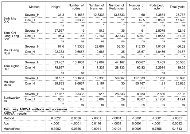 Effect of harvest method and genotype interaction on agronomic traits