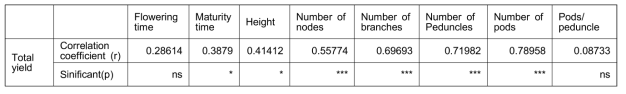 Phenotypic correlations between total yield and flowering time, maturity time and inflorescence architecture traits