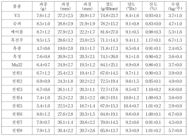 블랙베리 품종별 과실특성 및 수량