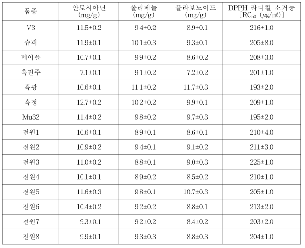 품종별 기능성 분석