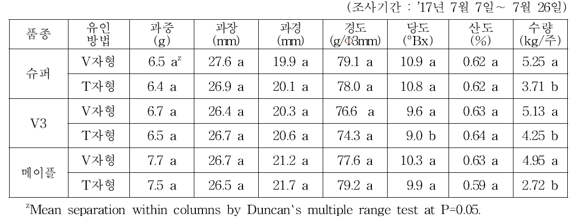 재식 3년차 블랙베리 덕 설치 후 줄기유인방법에 따른 과실특성 및 수량