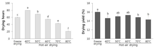 블랙베리의 건조방법에 따른 건조소요시간 및 건조수율 These values are means ± SD. Means with difference letter(a-f) within drying methods are significantly different at 5% level by Duncan’s multiple range test