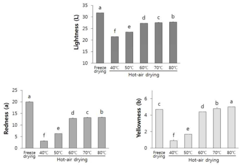 블랙베리의 건조방법에 따른 분말의 색도 These values are means ± SD. Means with difference letter(a-f) within drying methods are significantly different at 5% level by Duncan’s multiple range test