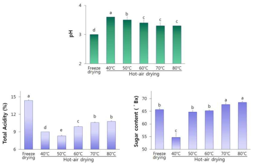 블랙베리의 건조방법에 따른 분말의 pH, 총산도 및 당도 These values are means ± SD. Means with difference letter(a-d) within drying methods are significantly different at 5% level by Duncan’s multiple range test