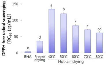 블랙베리의 건조방법에 따른 분말과 butylated hydroxyanisole (BHA)의 DPPH free radical 소거능 RC50 value is the sample concentration required for 50% reduction of DPPH free radical scavenging. These values are means ± SD. Means with difference letter(a-e) within drying methods are significantly different at 5% level by Duncan’s multiple range test