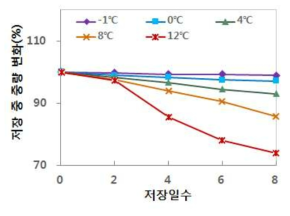 블랙베리 생과의 저장온도에 따른 저장일수별 중량변화