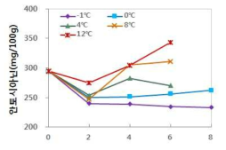 블랙베리 생과의 저장온도에 따른 안토시아닌 함량 변화