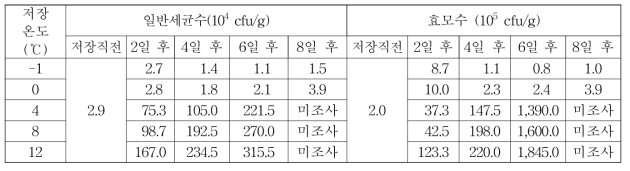 블랙베리 생과의 저장온도 및 기간에 따른 미생물 변화