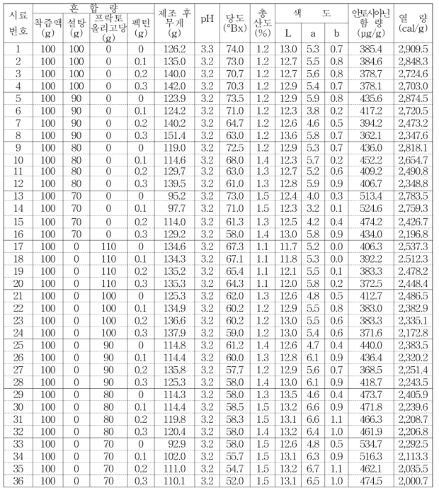 블랙베리 착즙액에 당원 및 펙틴 첨가량에 따른 잼의 품질 특성