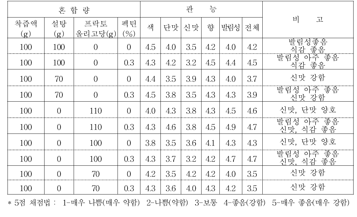 블랙베리 착즙액에 당원 및 펙틴 첨가량에 따른 잼 관능