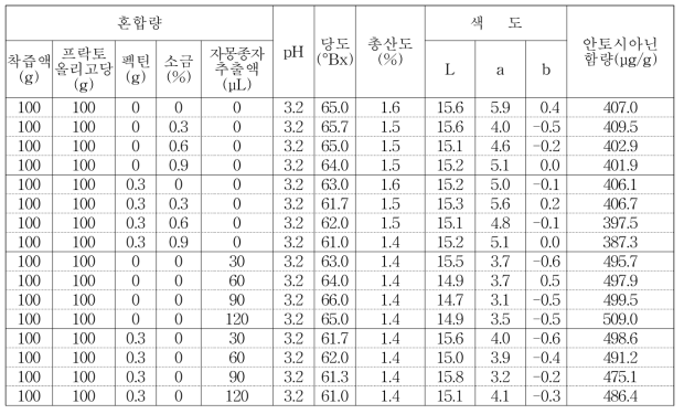 블랙베리 잼의 장기보존을 위한 소금 및 자몽종자추출액 첨가 후 품질특성(제조 직후)