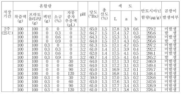 블랙베리 잼의 장기보존을 위한 소금 및 자몽종자추출액 첨가 후 품질특성(25℃ 저장)