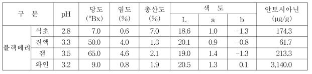 블랙베리 소스에 사용된 원료의 품질특성